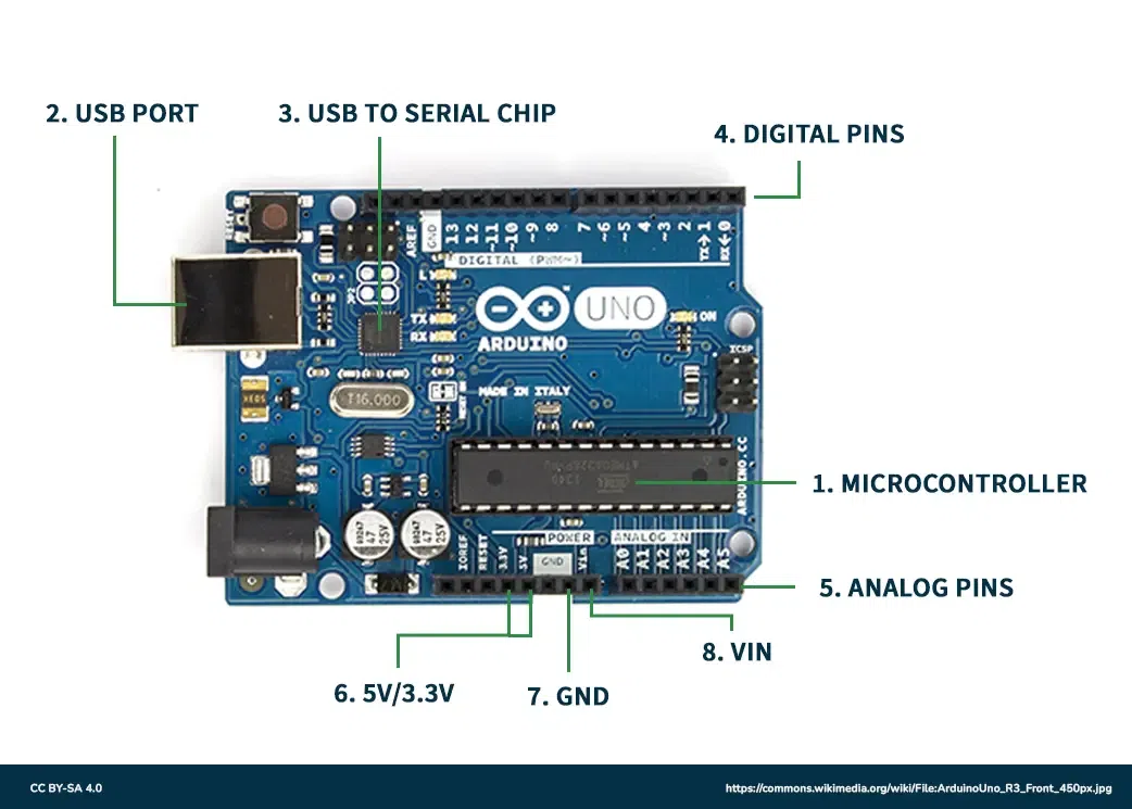 Annotated Arduino Uno board showing the microcontroller, USB port, USB-to-serial chip, digital pins, analog pins, 5V/3.3V pins, GND and Vin